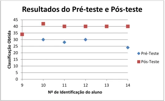 Gráfico 4: Evolução dos alunos do 2ºano 
