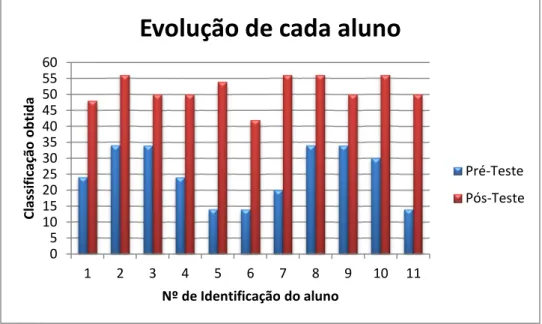 Gráfico 6: Evolução dos alunos do 4ºano 