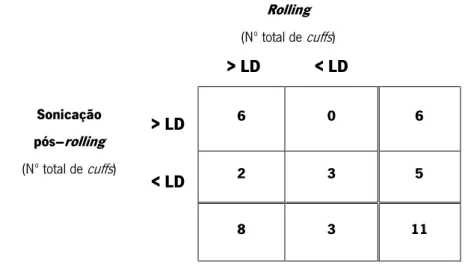 Tabela  5  –  Deteção  de  microrganismos  nos  cuffs   de  cateteres  de  HD  através  de  dois  métodos  de  análise semi-quantitativa ( rolling  e sonicação pós- rolling )  