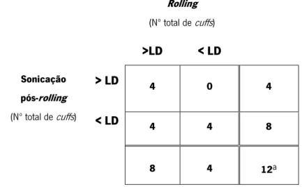 Tabela 12- Deteção de microrganismos nos  cuffs  de cateteres de DP através de dois métodos de análise  semi-quantitativa ( rolling  e sonicação pós- rolling ) 