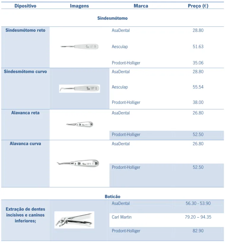 Tabela 3.1 - Instrumentos de extração dentária comercializados pelas empresas AsaDental, Aesculap, Carl Martin e  Prodont-Holliger