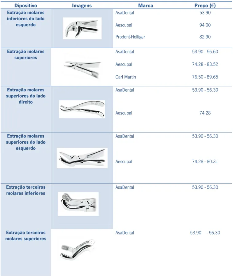 Tabela 3.1 - Instrumentos de extração dentária comercializados pelas empresas AsaDental, Aesculap, Carl Martin e  Prodont-Holliger (continuação)