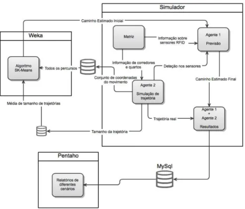 Figura 3.1: Arquitetura do sistema proposto e intera¸c˜ ao entre os diferentes m´ odulos.