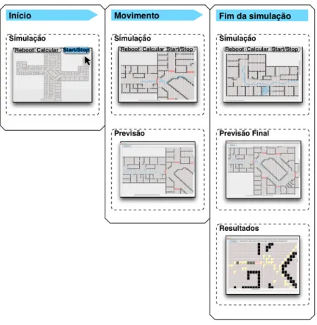 Figura 4.3: Diferentes etapas da simula¸c˜ ao.