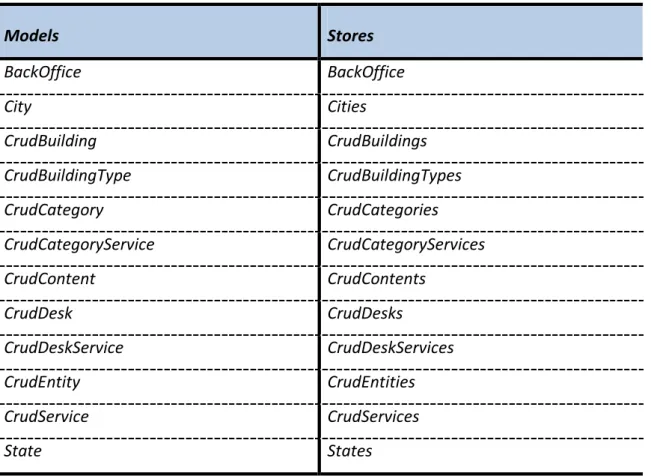 Tabela 4.2 – Models e Stores 