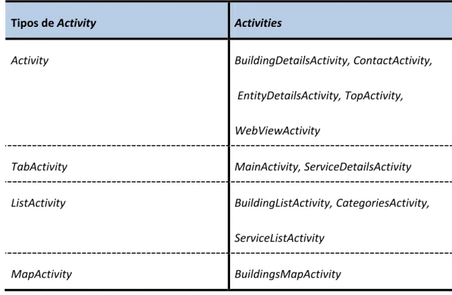 Tabela 4.3 – Tipos de Activities 
