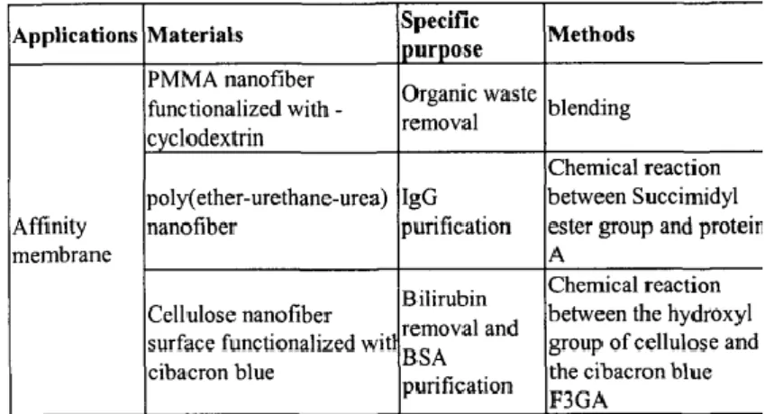Tabela 3 – Exemplos de membranas de afinidade modificadas, com respetivo método de  modificação e aplicação (“retirado Ramakrishna e colaboradores, 2005”) [6] 
