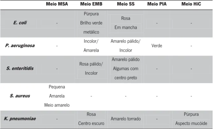 Tabela 5. Aspecto das colónias formadas pelos microrganismos de colecção nos meios de cultura seleccionados 