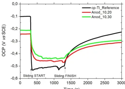 Figure  2.4  –  OCP  evolution  of  non-anodized  and  anodized  cp-Ti  samples  immersed  in  AS,  before,  during and after the reciprocating sliding tests (test conditions: 100 mN, 500 µm, 1 Hz, 1000 cycles)