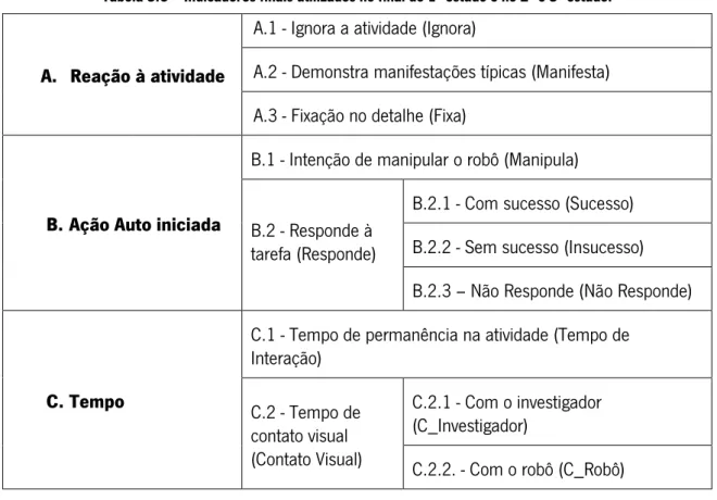 Tabela 3.6 – Indicadores finais utilizados no final do 1º estudo e no 2º e 3º estudo. 