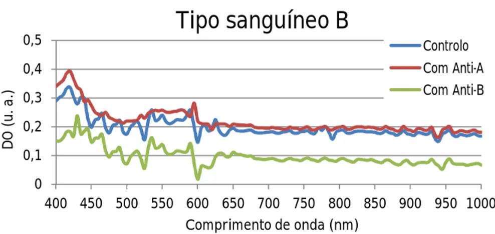 Figura 3.4 Valores de DO em função do comprimento de onda para uma amostra de sangue tipo B a reagir com  PBS (curva azul), com reagente Anti-A (curva vermelha) e com reagente Anti-B (curva verde)