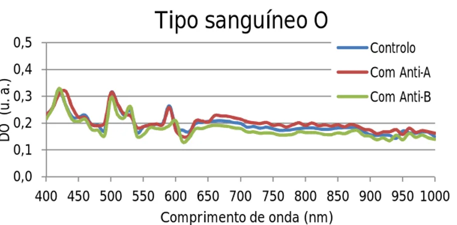 Figura 3.5 Valores de DO em função do comprimento de onda para uma amostra de sangue tipo O a reagir com  PBS (curva azul), com reagente Anti-A (curva vermelha) e com reagente Anti-B (curva verde)