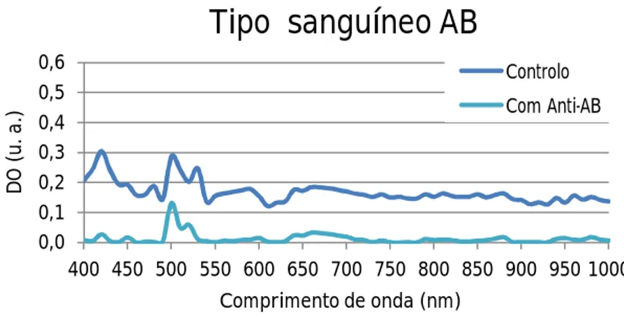 Figura 3.8 Valores de DO em função do comprimento de onda para uma amostra de sangue tipo B a reagir com  PBS (curva azul) e com reagente Anti-AB (curva azul claro)