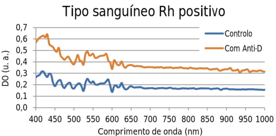 Figura 3.10 Valores de DO em função do comprimento de onda para uma amostra de sangue Rh positivo a reagir  com PBS (curva azul) e com reagente Anti-D (curva laranja)