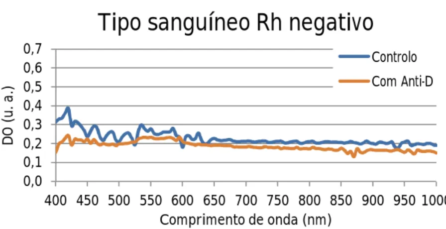 Figura 3.11 Valores de DO em função do comprimento de onda para uma amostra de sangue Rh negativo a reagir  com PBS (curva azul) e com reagente Anti-D (curva laranja)
