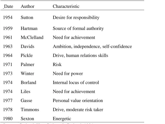 Table 2.  Entrepreneur characteristics studied over time .   Date  Author  Characteristic 
