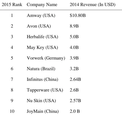 Table 3. 2015 Top 10  revenue-generating direct selling companies in the world  2015 Rank  Company Name  2014 Revenue (In USD) 