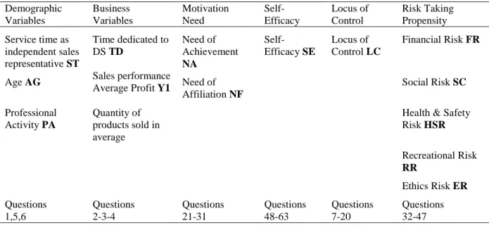 Table 6 . List of Variables    Demographic  Variables  Business  Variables  Motivation Need   Self-Efficacy  Locus of Control  Risk Taking Propensity  Service time as  independent sales  representative ST  Time dedicated to DS TD  Need of  Achievement NA  