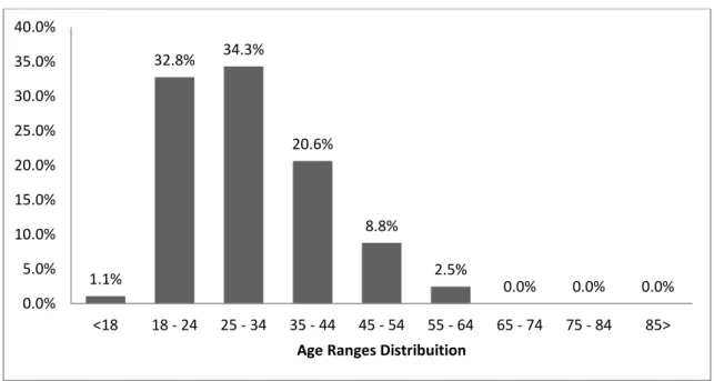 Figure 6.  Distribution of sample by age groups