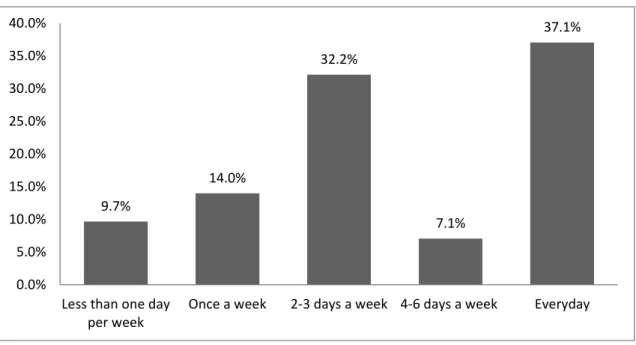 Figure 8. Sample distribution by weekly time dedication to direct selling activities   