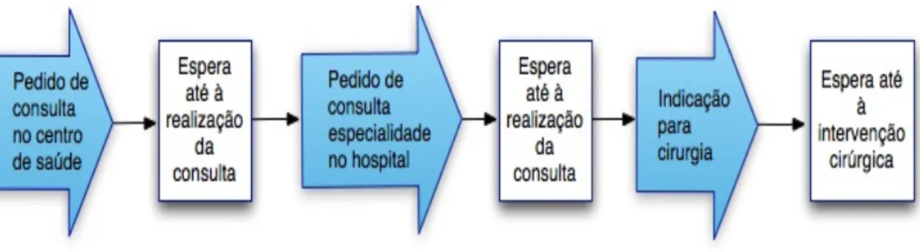 Figura 2.4: Esquema representativo do funcionamento das listas de espera em Portugal.