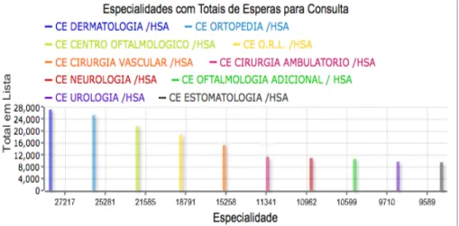 Figura 4.34: Gráfico de barras verticais das especialidades com os totais de espera para consulta (construído no Pentaho EE).