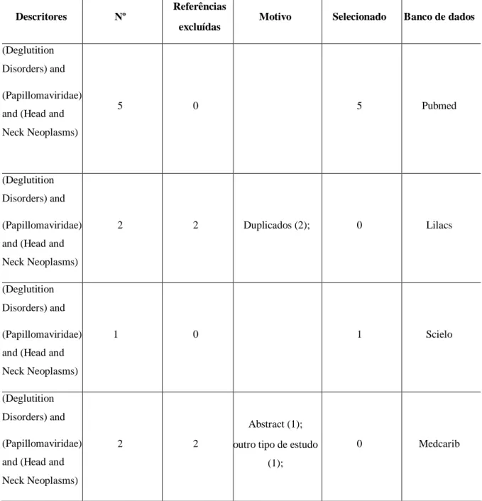 Tabela 3. Classificação das referências obtidas nas bases de dados Pubmed, Scielo, Lilacs, Web Of Science e Scopus
