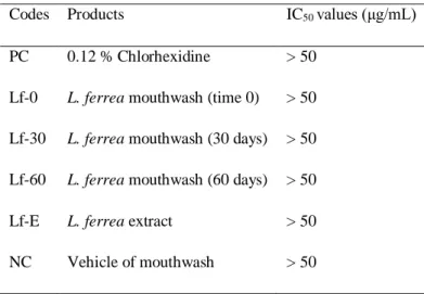 Table 2: Alamar Blue Cytotoxicity Test results 