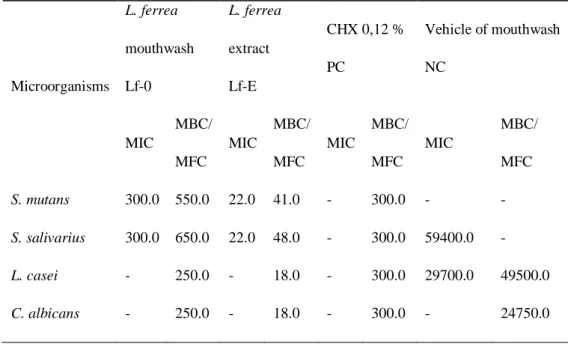 Table 3. Minimal Inhibitory Concentration (MIC), Minimal Bactericidal Concentration (MBC) and Minimal Fungicidal  Concentration (MFC) 