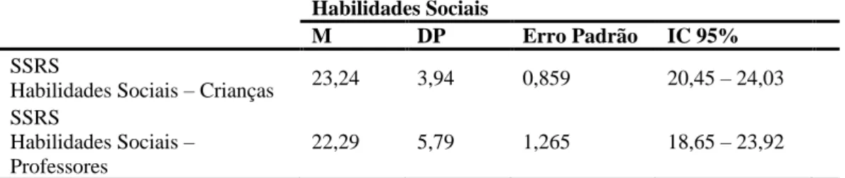 Tabela 3. Escores médios de Habilidades Sociais avaliadas no SSRS por crianças e professores