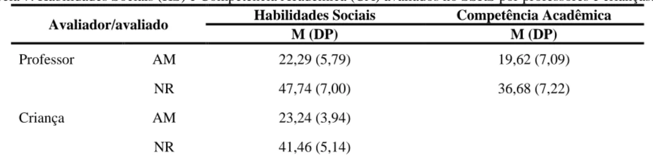Tabela 7. Habilidades Sociais (HS) e Competência Acadêmica (CA) avaliados no SSRS por professores e crianças