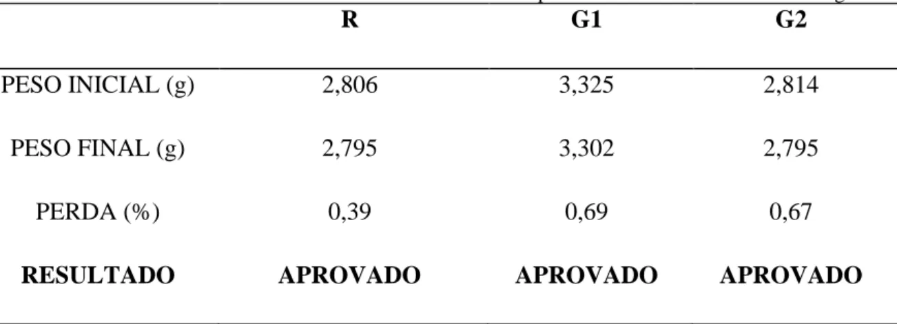 Tabela 2. Resultados obtidos no teste de friabilidade dos comprimidos de varfarina sódica de 5 mg