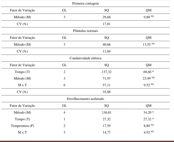 Tabela 1: Resumo da análise de variância para as variáveis, primeira contagem, plântulas normais, condutividade elétrica  e envelhecimento acelerado