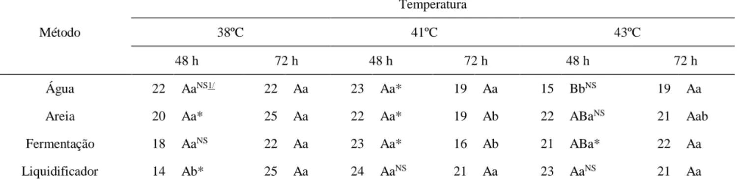 Tabela 3: Plântulas normais provenientes de sementes extraídas a partir de diferentes métodos e submetidas ao teste de  envelhecimento acelerado em diferentes temperaturas e tempos de exposição