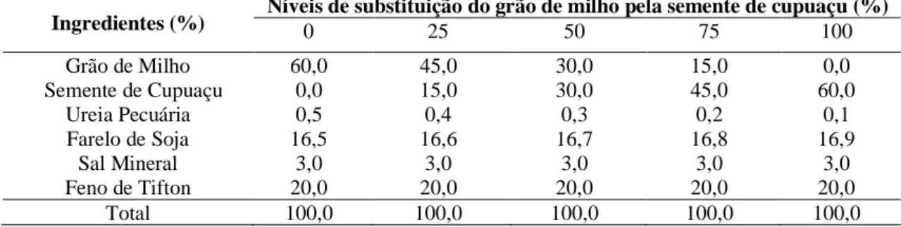 Tabela 1. Composição das dietas, com níveis de substituição do grão de milho pela semente de cupuaçu, fornecidas aos  ovinos confinados 