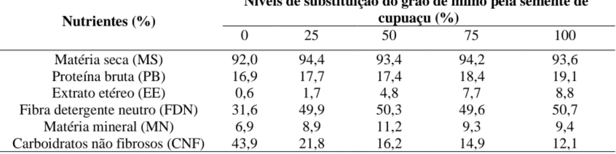 Tabela  2.  Composição  química  das  dietas,  com  níveis  de  substituição  do  grão  de  milho  pela  semente  de  cupuaçu,  fornecidas aos ovinos confinados 