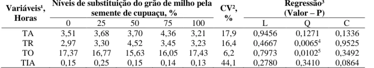 Tabela 5. Tempos de alimentação, ruminação, ócio e ingestão de água de ovinos confinados e alimentados com níveis  de inclusão de semente de cupuaçu em substituição ao grão de milho 