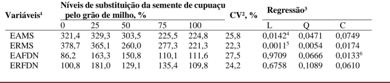 Tabela 6. Número e tempo de mastigadas por bolo e número total de bolos ruminados e total de mastigadas de ovinos  alimentados com níveis de inclusão de semente de cupuaçu em substituição ao grão de milho para animais confinados 