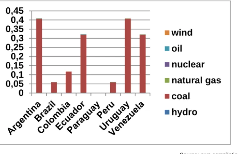 Fig. 5 Environmental impact category: freshwater eutrophication (kg P eq/MWh) 