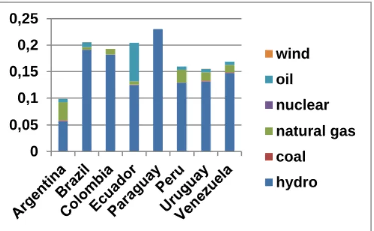 Figure 7 presents the impact category named environment transformation. This category accounts for  only the area transformed to generate energy in a purely quantitative analysis, regardless of what used  to  be  in  the  transformed  area:  forest,  savan