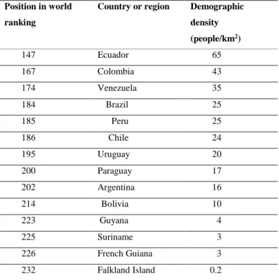 Table 4 Demographic Density of South American Countries in 2015 [7]. 