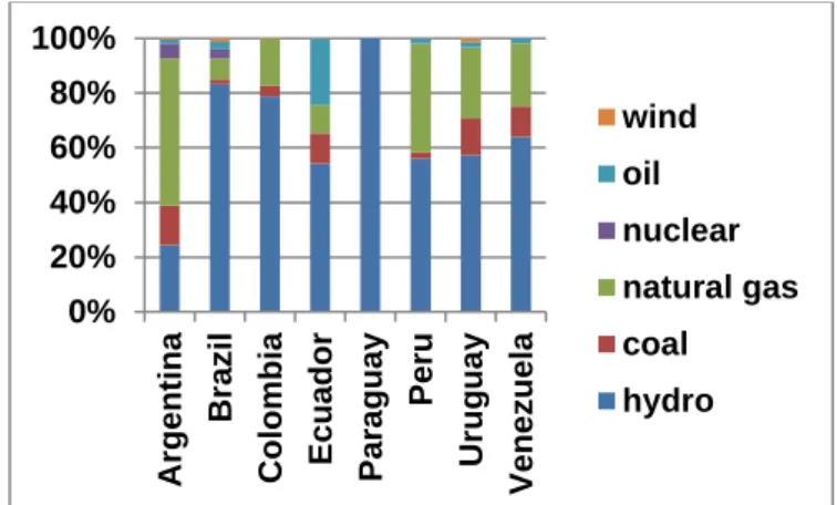 Figure 2 shows these countries’ electric matrixes, based on the 2012 power generation