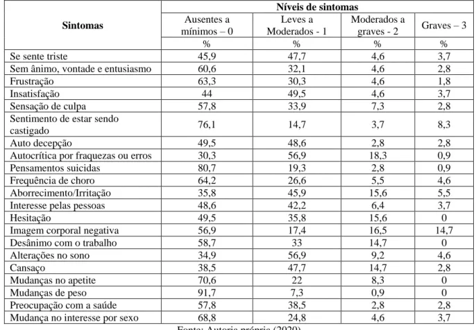Tabela 1. Níveis de sintomas da depressão dos universitários, Centro Universitário Una, Belo Horizonte, Minas Gerais,  Brasil, 2020