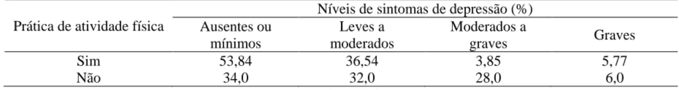 Tabela 2. Sintomas depressivos dos alunos do Centro Universitário Una, Belo Horizonte, que praticam atividade física  e que não praticam atividade física