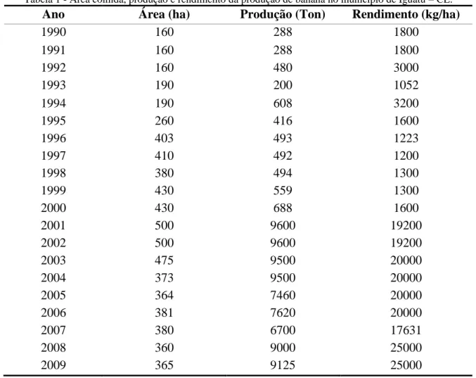 Tabela 1 - Área colhida, produção e rendimento da produção de banana no município de Iguatu – CE