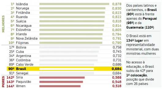 Figura 3: Ranking Global em Igualdade. 