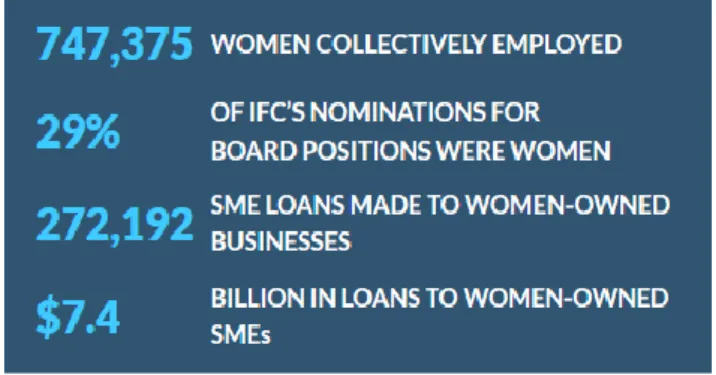 Figura 10: O impacto das empresas apoiadas pelo IFC em gênero em 2016 