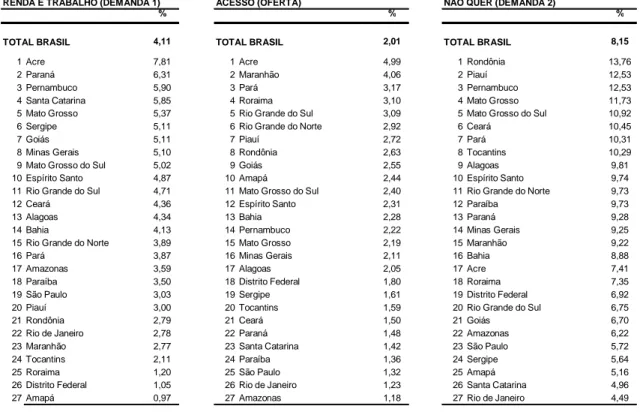 Tabela 4 - Ranking dos Motivos de Evasão (15 a 17 anos)  Unidades da Federação 