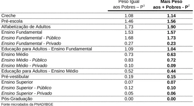 Tabela 1. Índice Pró-Pobre da Educação. 