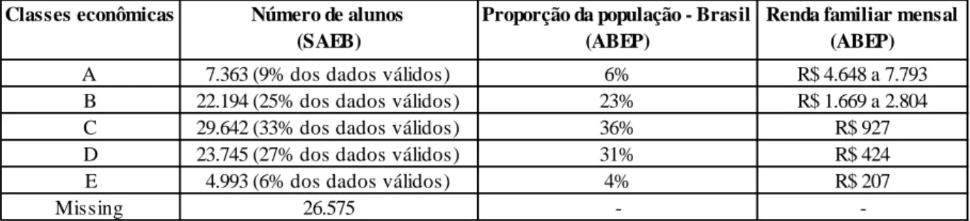 Tabela  1  –  Nível  socioeconômico  dos  alunos  (amostra  SAEB),  da  população  e  renda  familiar  por  classes  econômicas, 5º ano, 2001